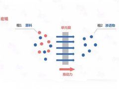MBR膜工藝原理,膜分離技術