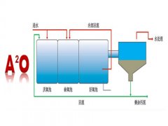 AAO污水處理工藝詳細介紹